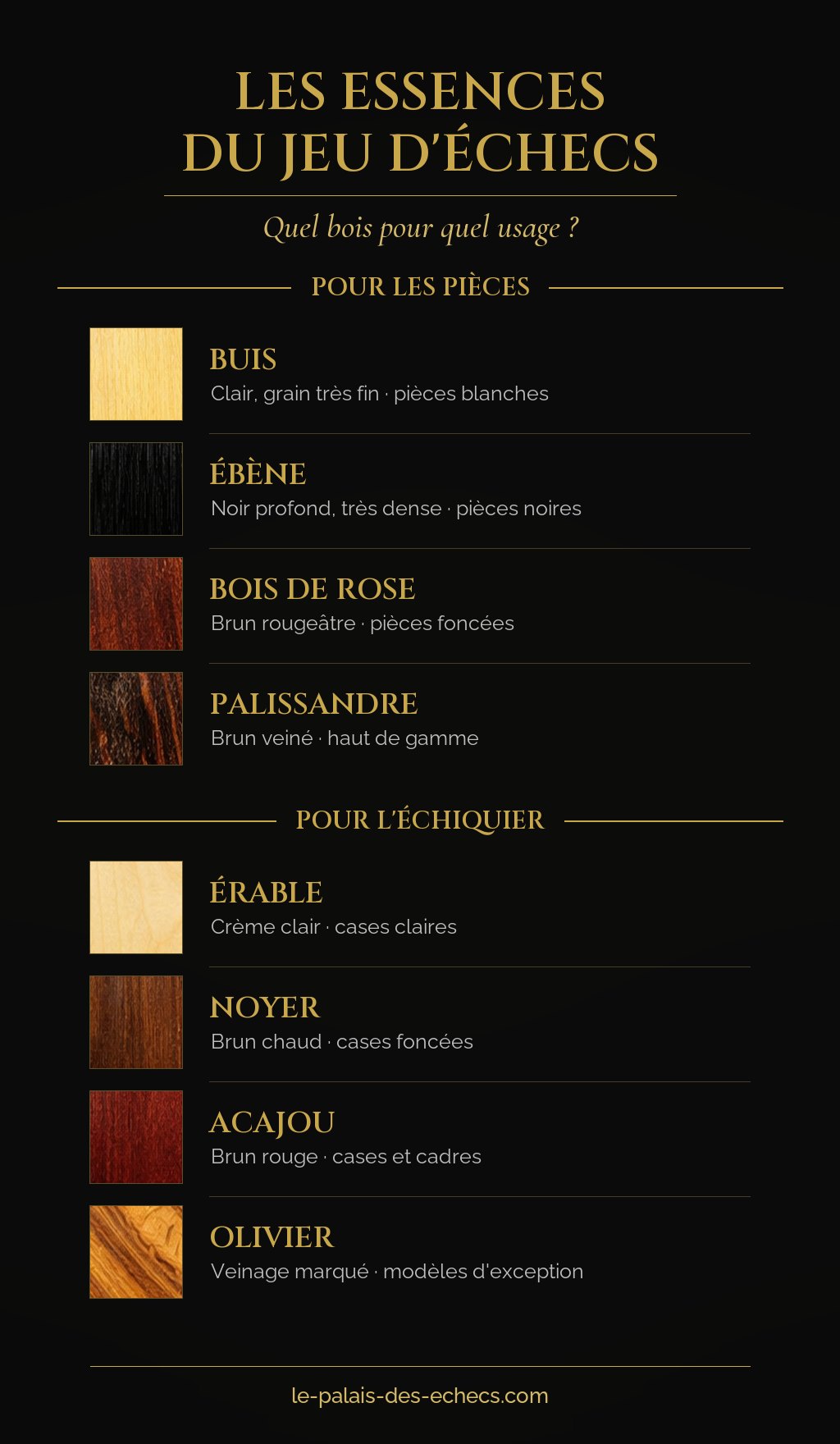 Infografica delle essenze di legno degli scacchi: bosso, ebano, legno di rosa, palissandro per i pezzi; acero, noce, mogano, ulivo per la scacchiera