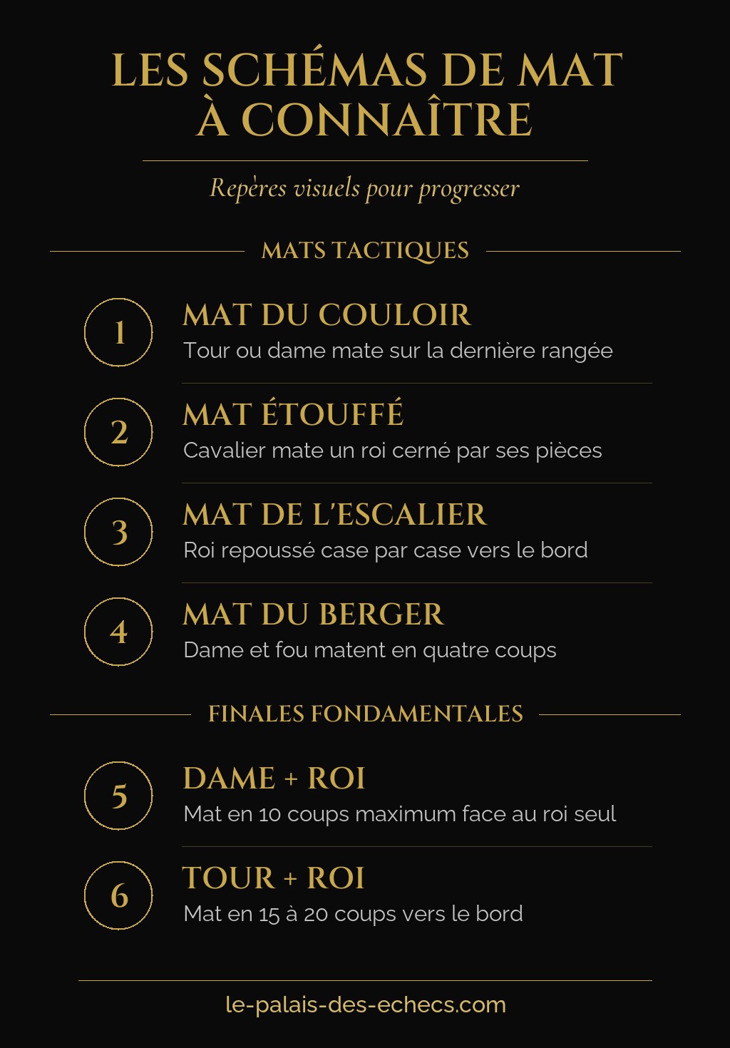 Infographie présentant six schémas de mat classiques aux échecs, du mat du couloir au mat de l'escalier.