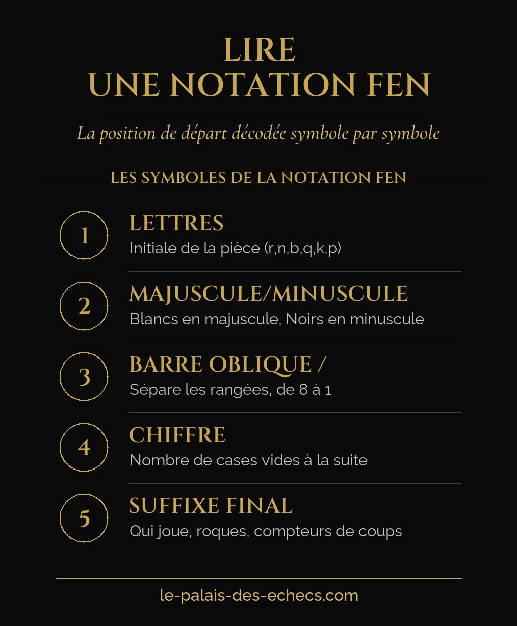 Infographie expliquant comment lire la notation FEN de la position initiale des échecs
