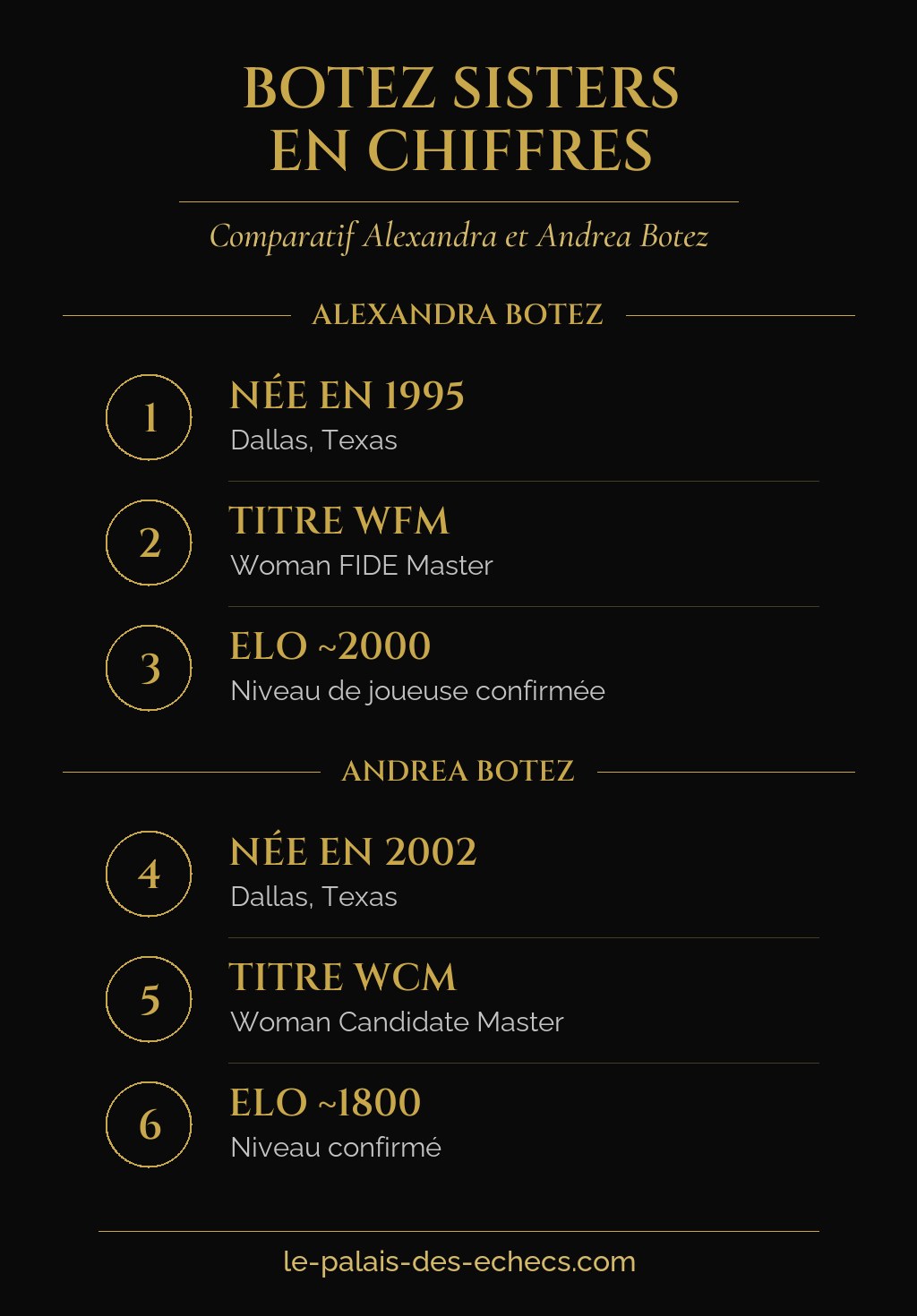 Infographie comparant Alexandra et Andrea Botez : titres, âge et classement Elo