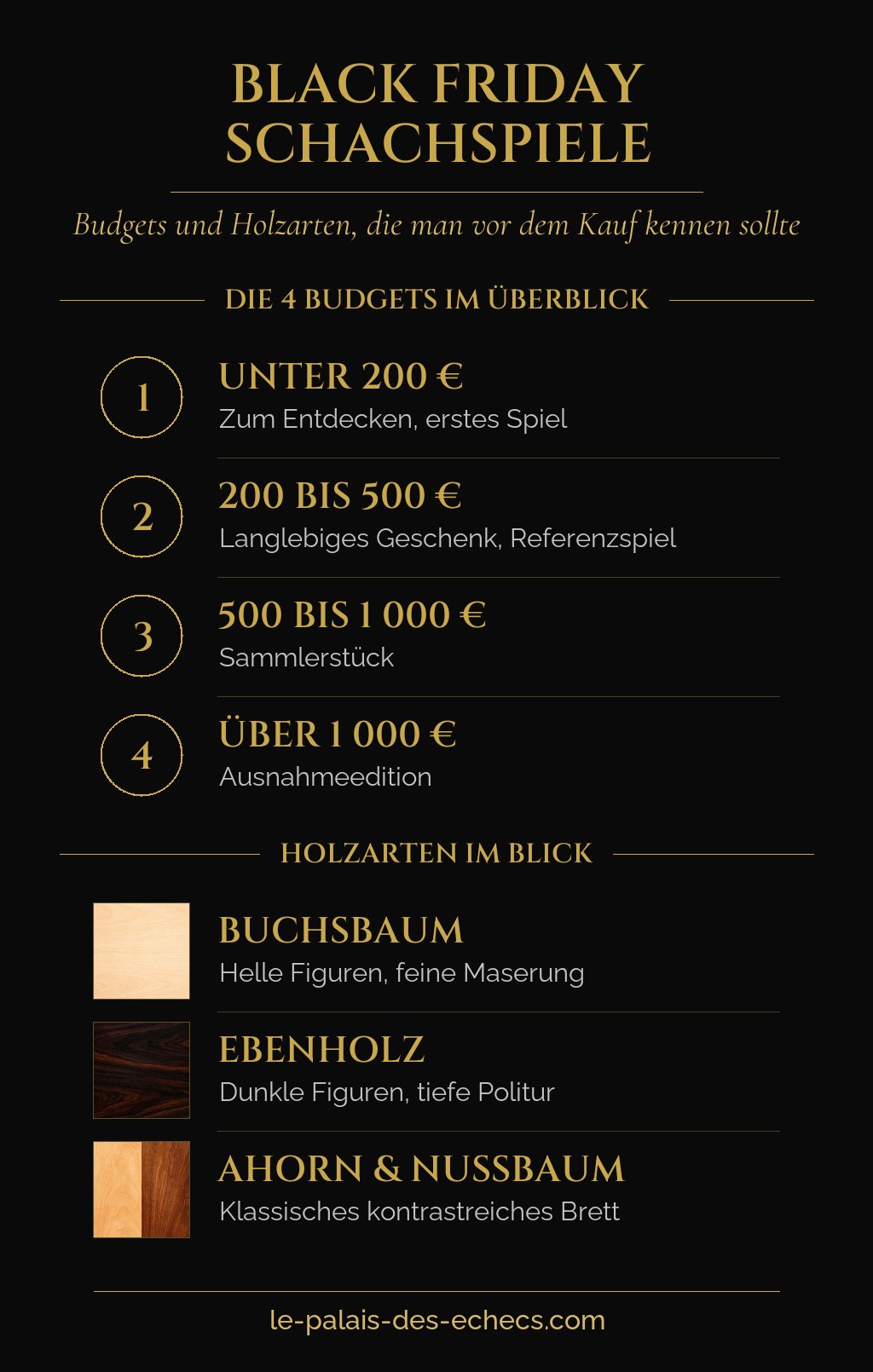 Infografik zu Budgets und Holzarten, auf die man während des Black Friday achten sollte