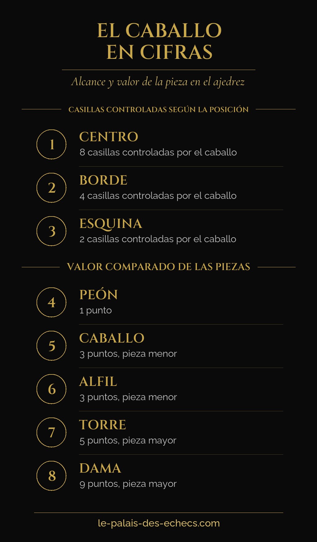 Infografía sobre el número de casillas controladas por el caballo según su posición, y el valor comparado de las piezas en el ajedrez
