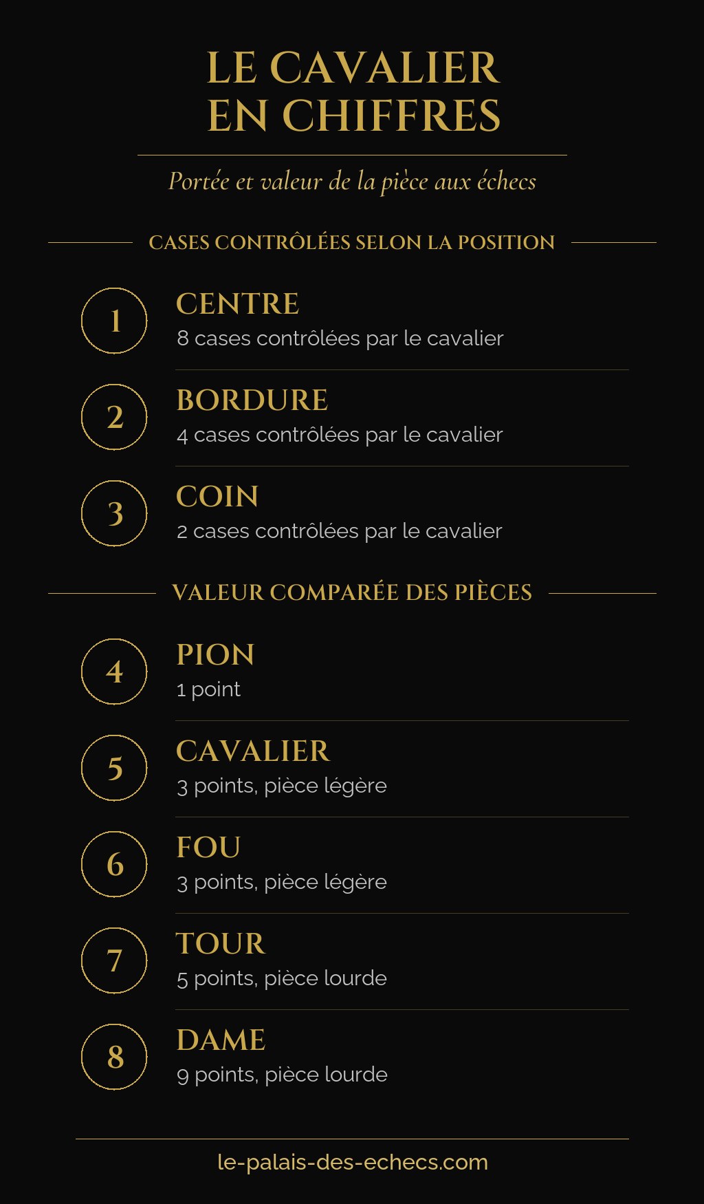 Infographie sur le nombre de cases contrôlées par le cavalier selon sa position, et la valeur comparée des pièces aux échecs