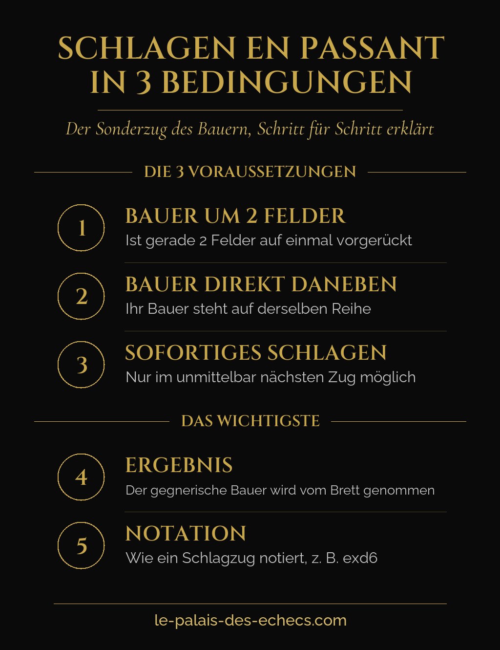 Infografik zu den drei Bedingungen für en passant beim Schach