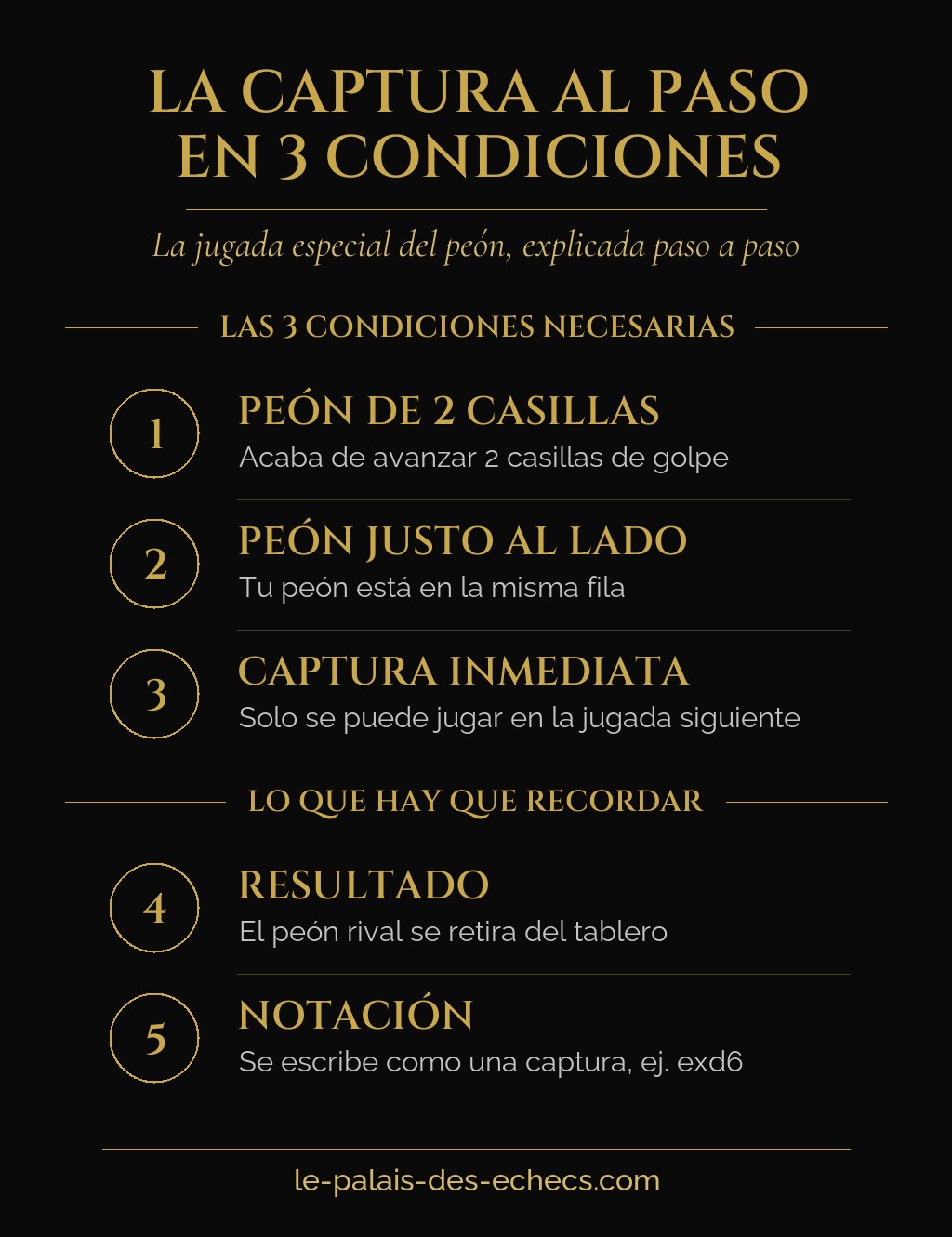 Infografía que explica las tres condiciones de la captura al paso en el ajedrez