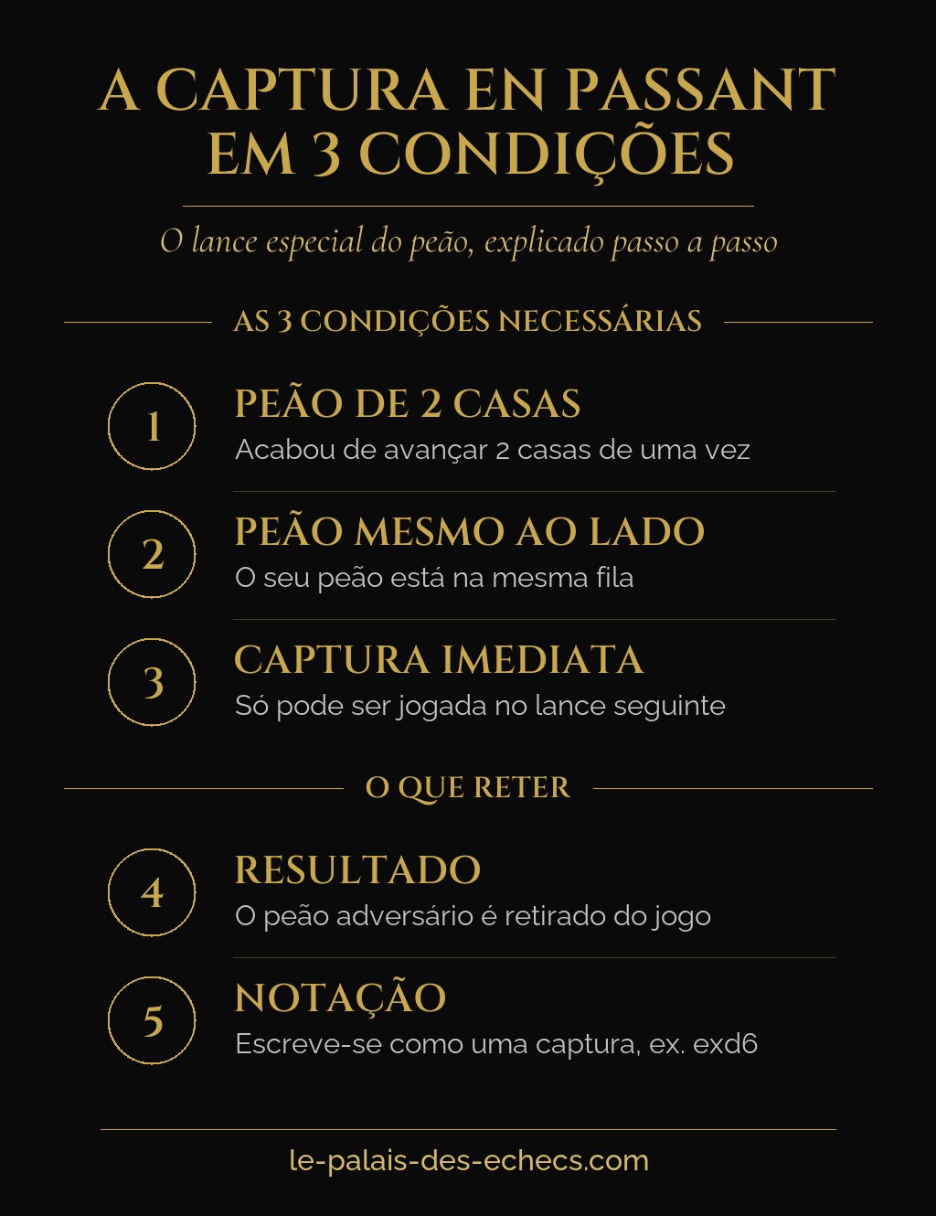 Infografia a explicar as três condições da captura en passant no xadrez