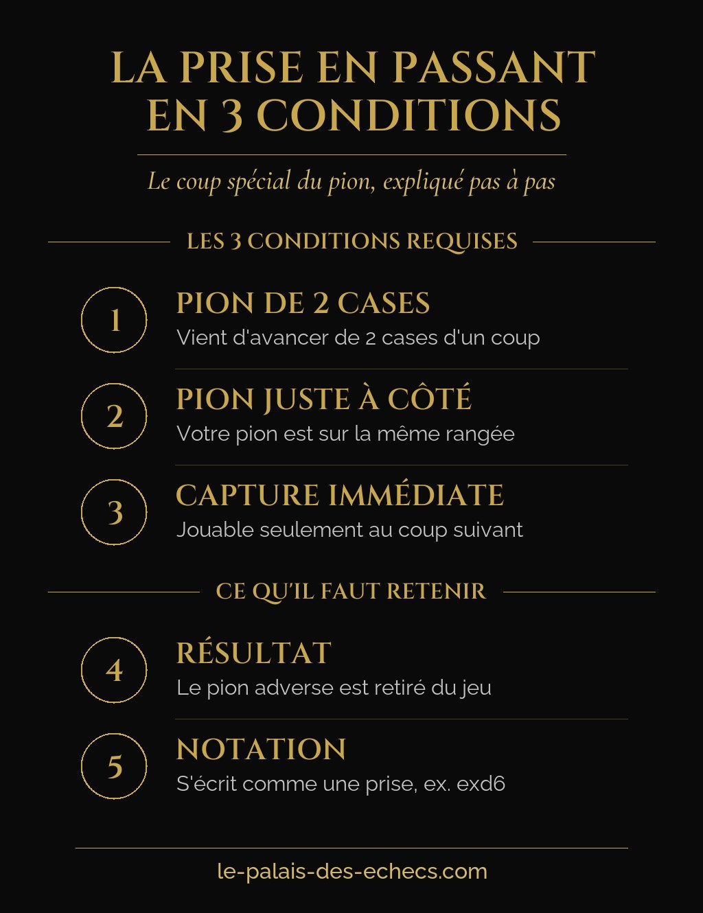 Infographie expliquant les trois conditions de la prise en passant aux échecs
