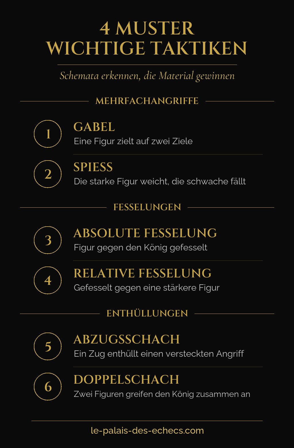 Infografik der vier taktischen Grundmuster im Schach: Gabel, Fesselung, Spieß, Abzug