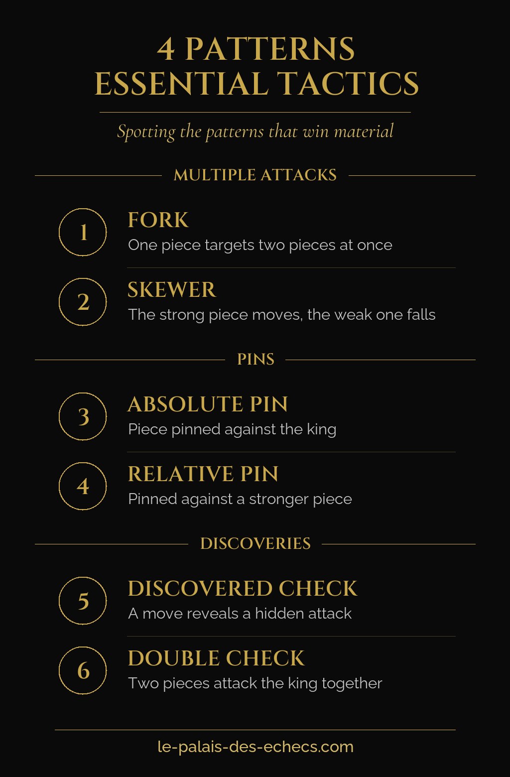 Infographic of the four chess tactical motifs: fork, pin, skewer, discovered attack