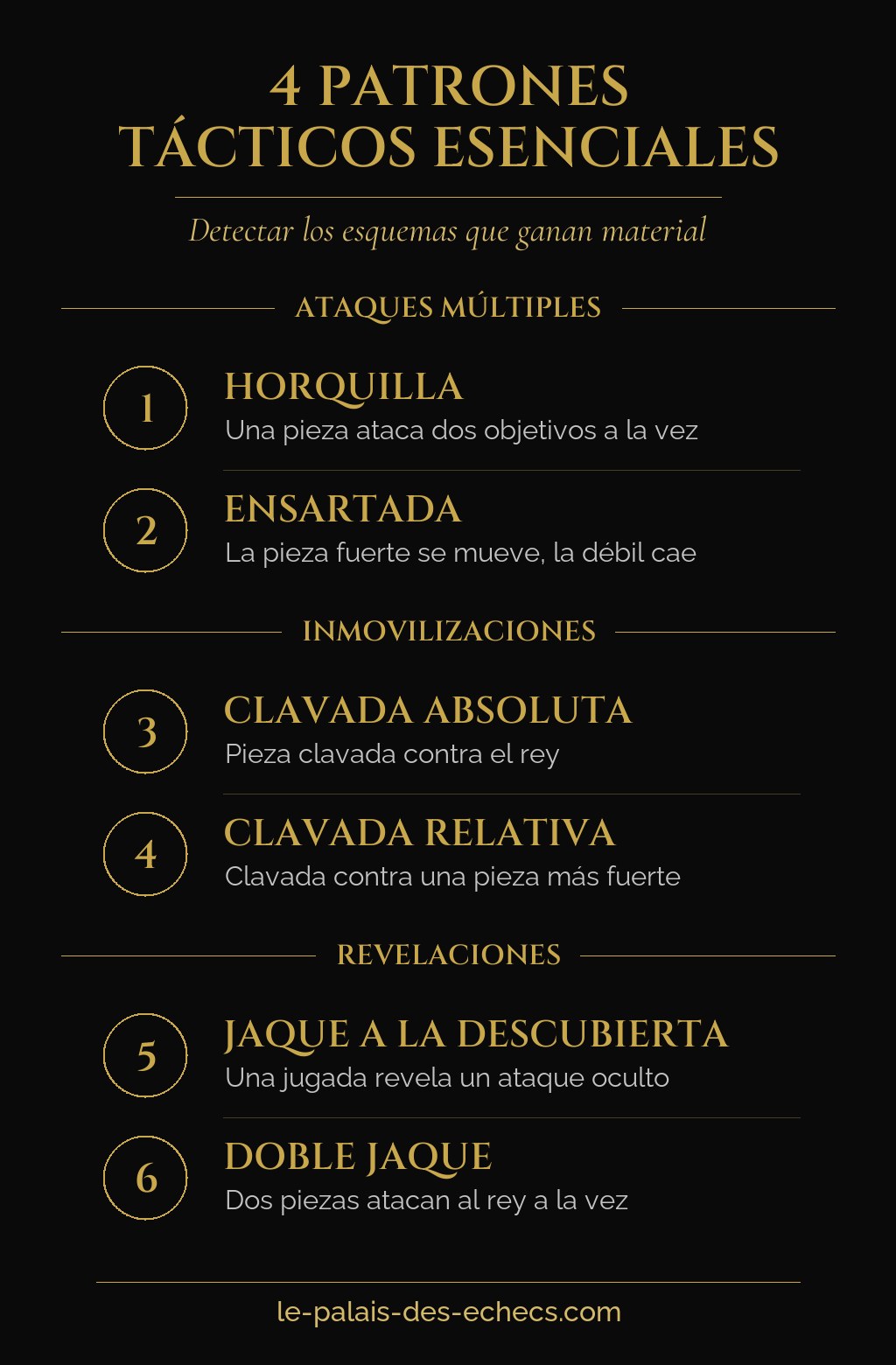 Infografía de los cuatro motivos tácticos en el ajedrez: horquilla, clavada, ensartada, descubierta