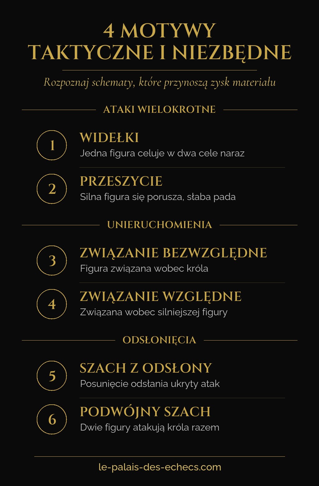 Infografika czterech motywów taktycznych w szachach: widełki, związanie, przeszycie, odsłona