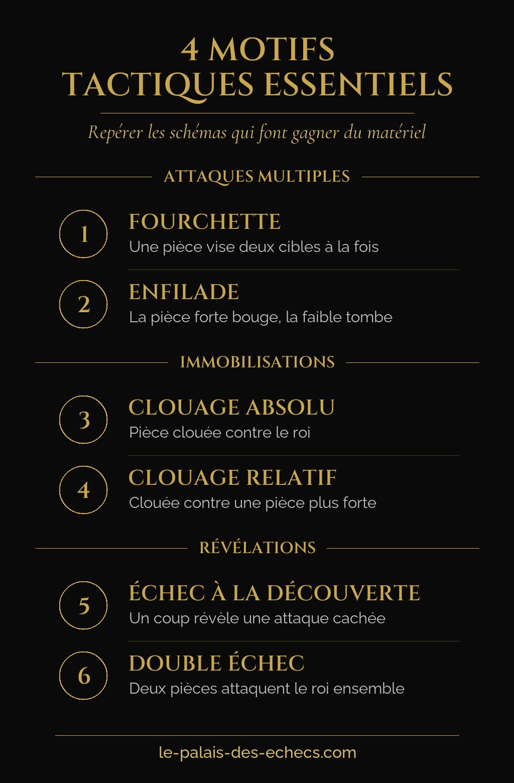 Infographie des quatre motifs tactiques aux échecs : fourchette, clouage, enfilade, découverte